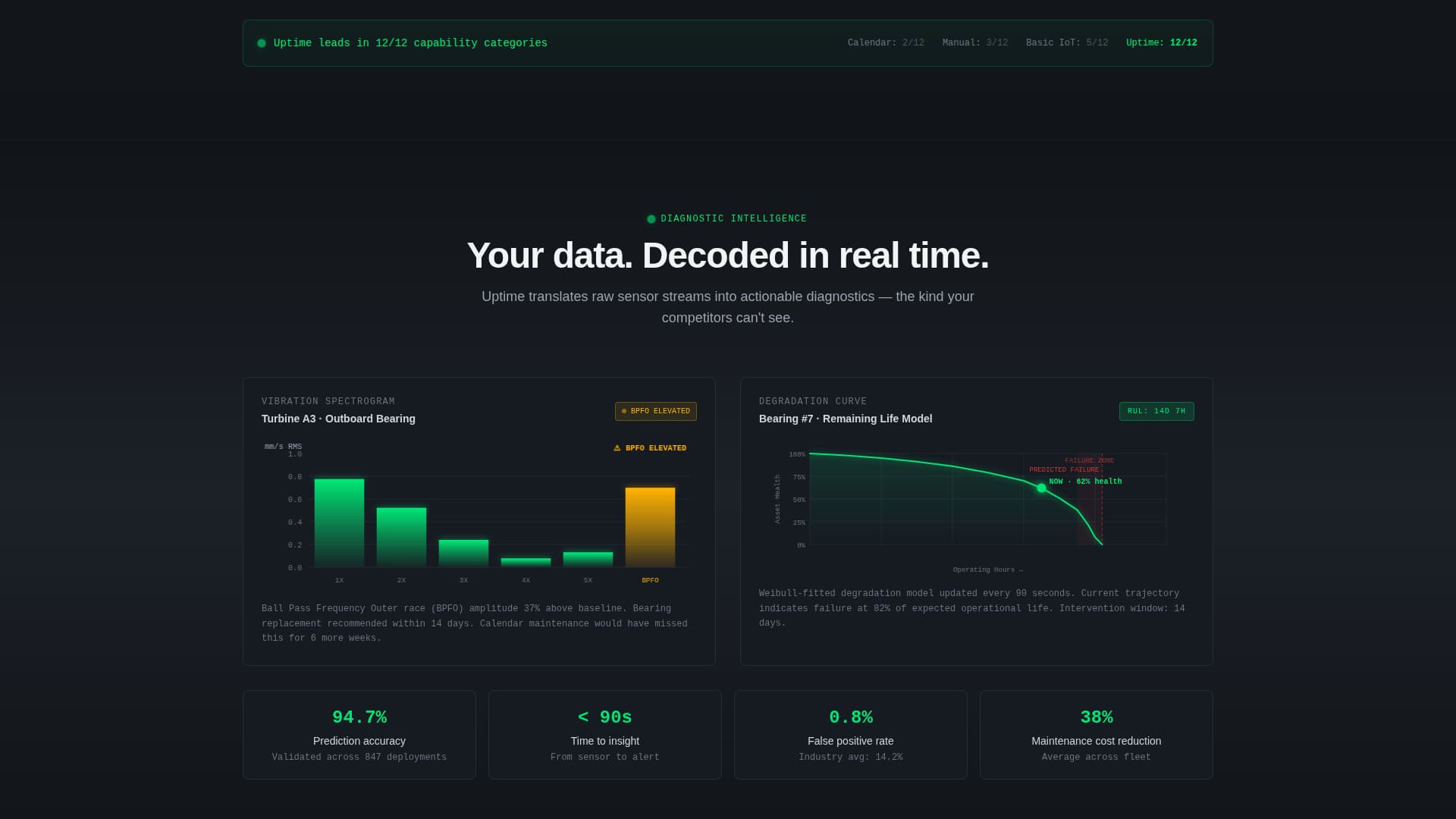Uptime - Predictive Maintenance Landing Page Template