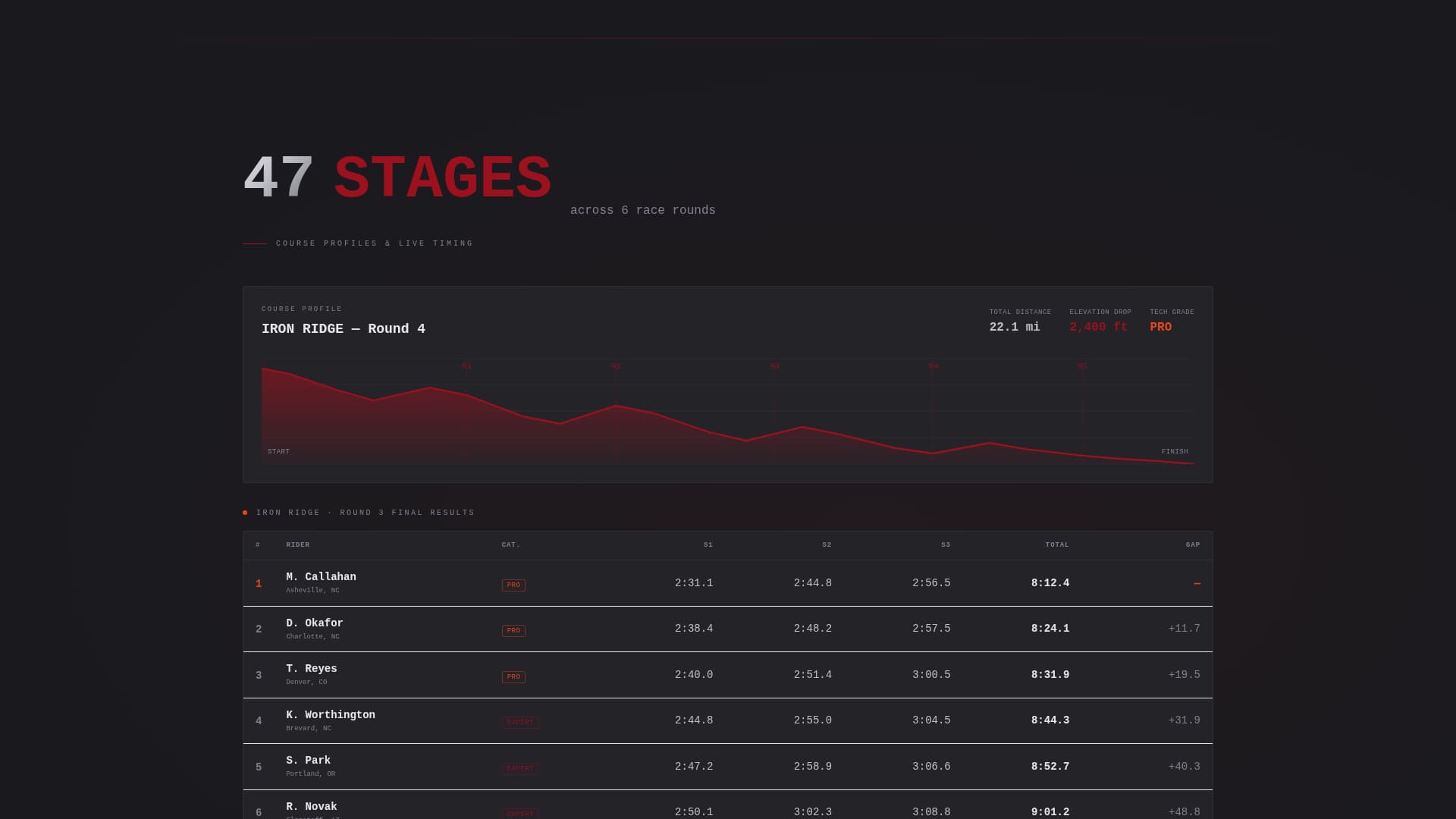Shred - Highoctane Mountainbiking Landing Page Template