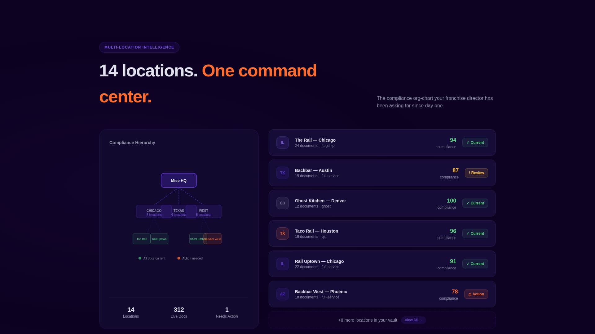Mise - Powerful RestaurantCompliance Landing Page Template