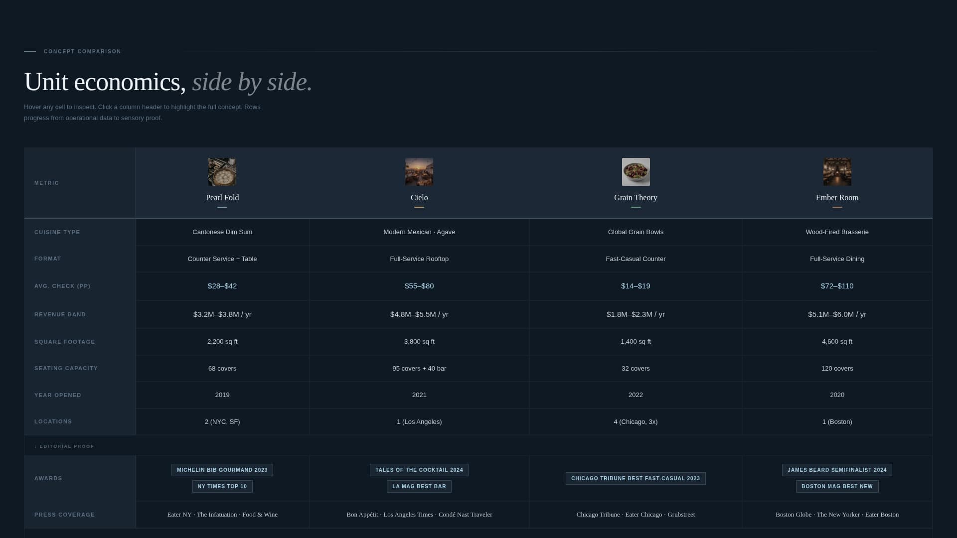 Multi-Concept Restaurant Portfolio Comparison Website Template