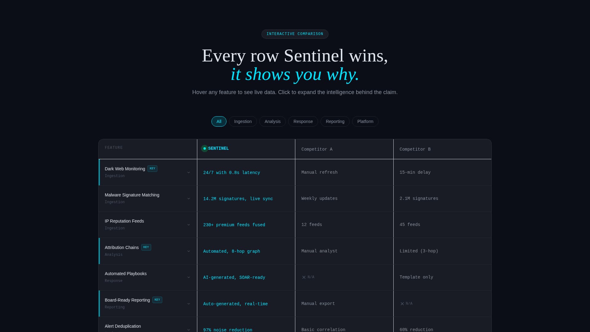 Sentinel - Dynamic ThreatIntelligence Landing Page Template