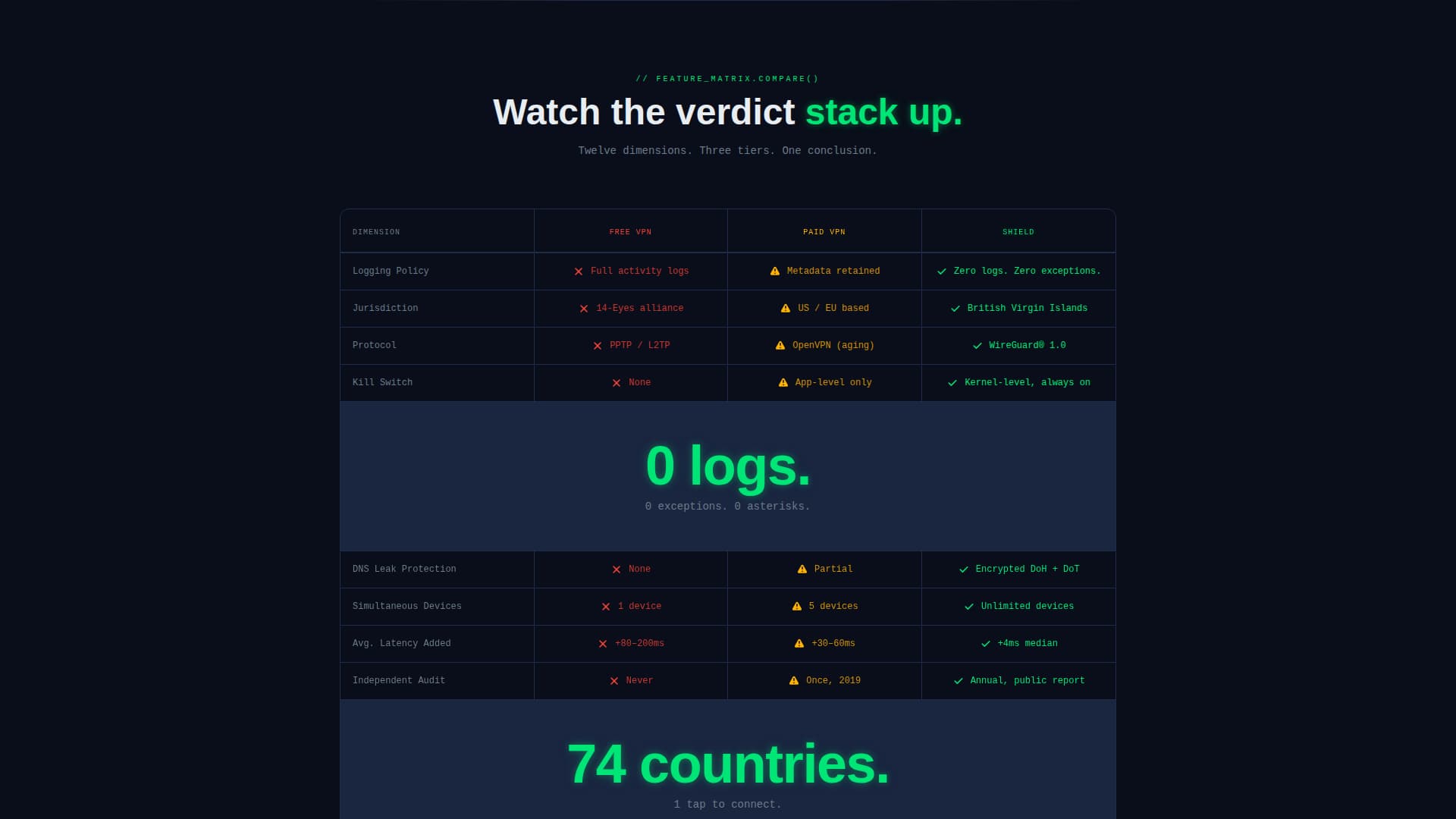 Shield - Encrypted VPN Landing Page Template