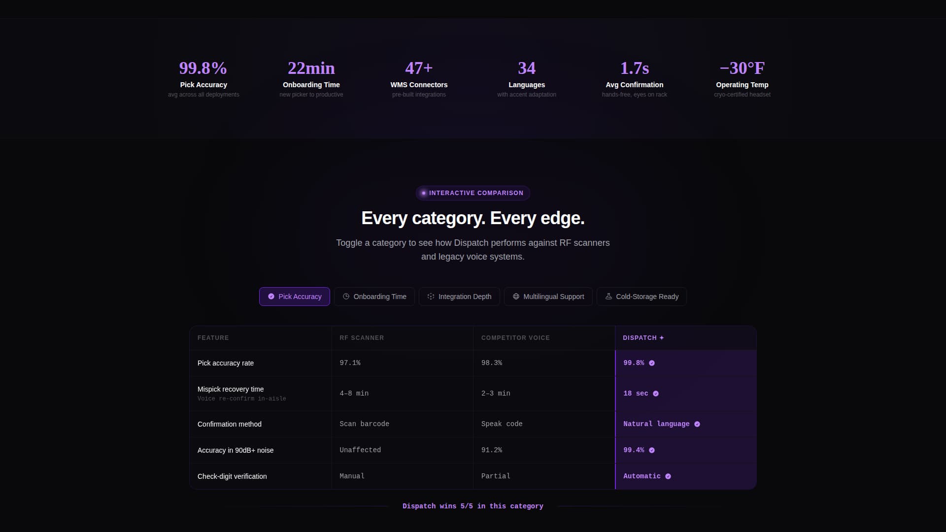 Dispatch - Powerful Warehouse Landing Page Template