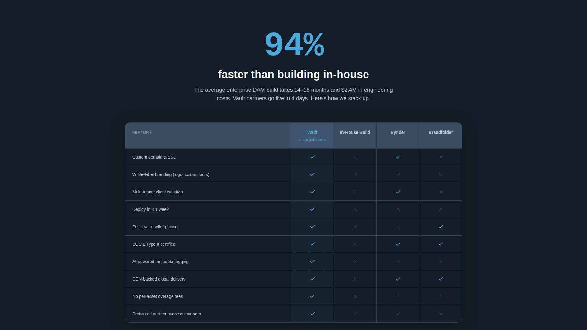 Vault - Powerful Whitelabel Landing Page Template