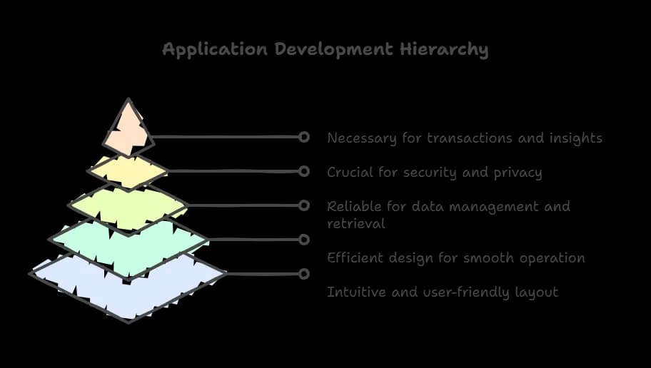 Application Development Hierarchy.webp