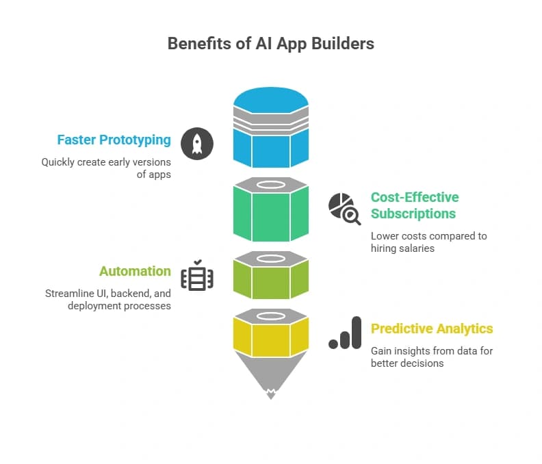 Benefits of AI App Builders.webp