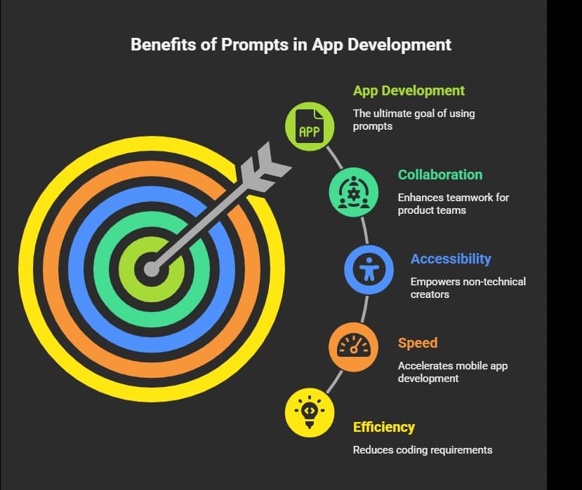 Benefits of Prompts in App Development.webp