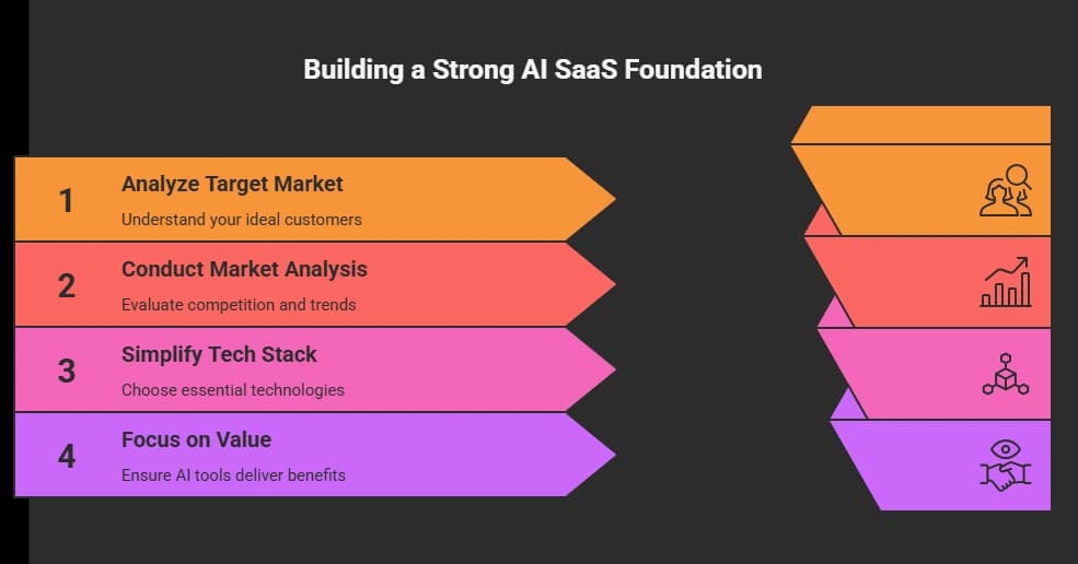 Building a Strong AI SaaS Foundation.webp