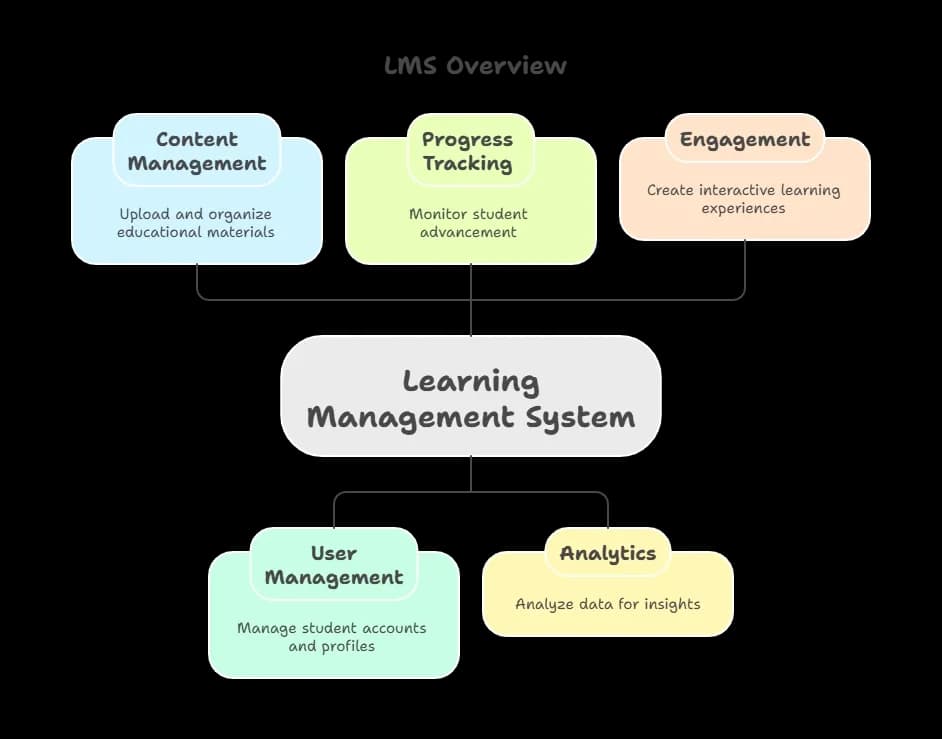 LMS Overview.webp