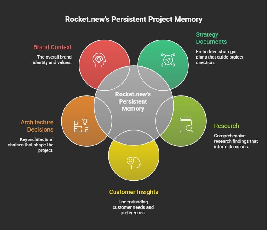 Persistent Project Memory.webp