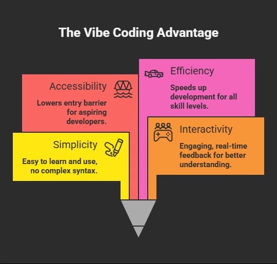 The Vibe Coding Advantage.webp