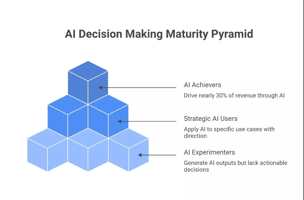 ai-maturity-gap-63-experimenters-vs-12-achievers-6a10367772c13.webp