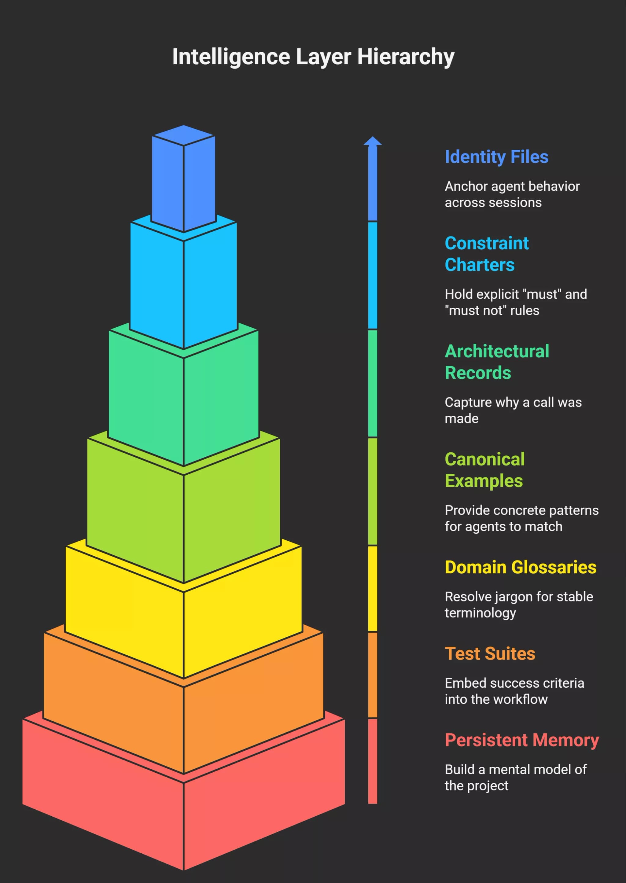 core-components-of-the-intelligence-layer-visual-selection-69e9fa1d9d9c1 (1).webp