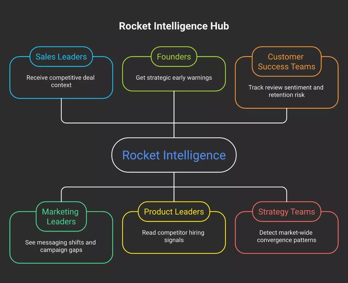 cover-image-rocket-intelligence-gtm-hub-6a10235e158bc.webp