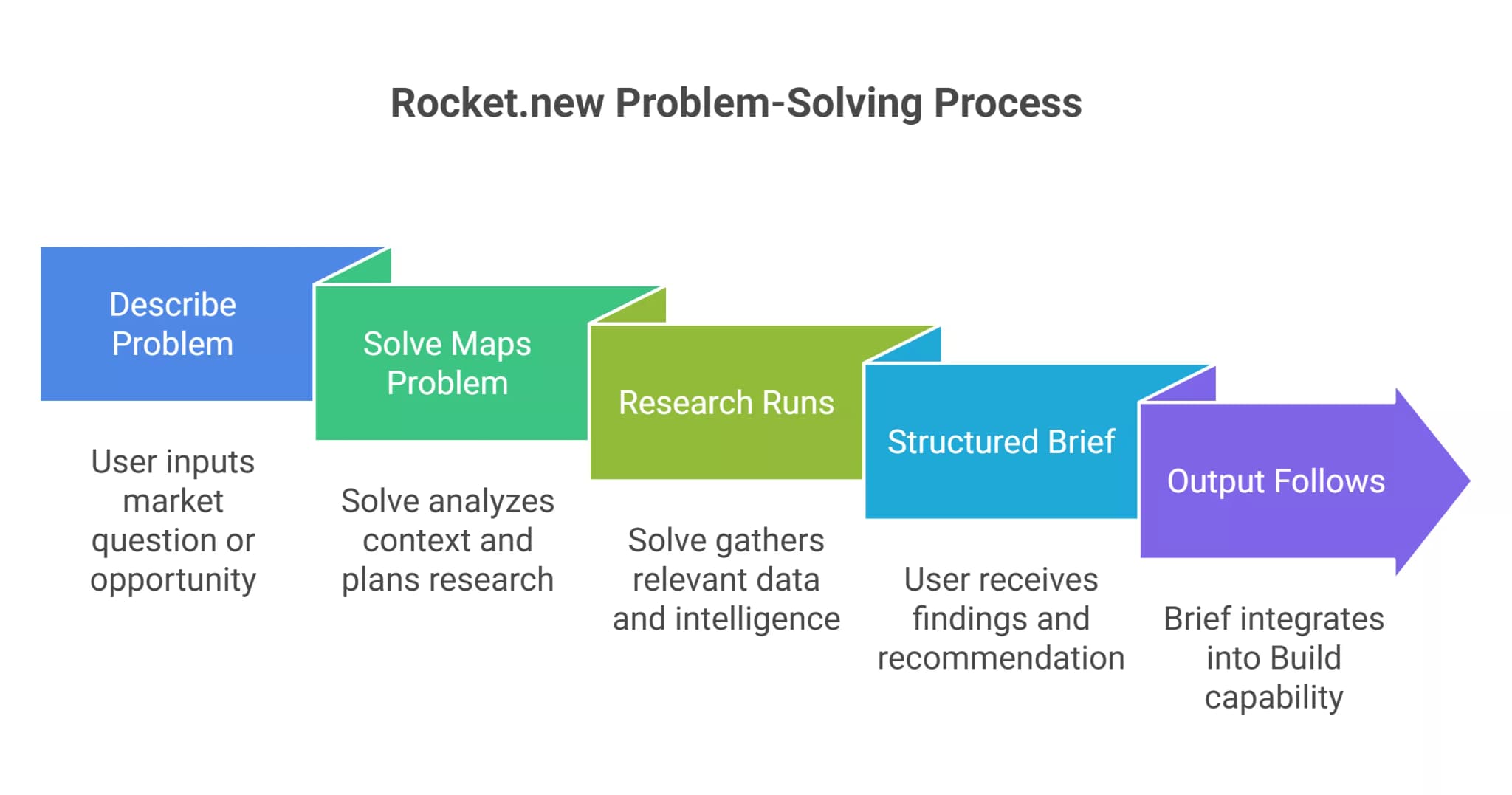 how-does-rocketnew-solve-work-step-by-step-visual-selection-6a1059961dcec.webp
