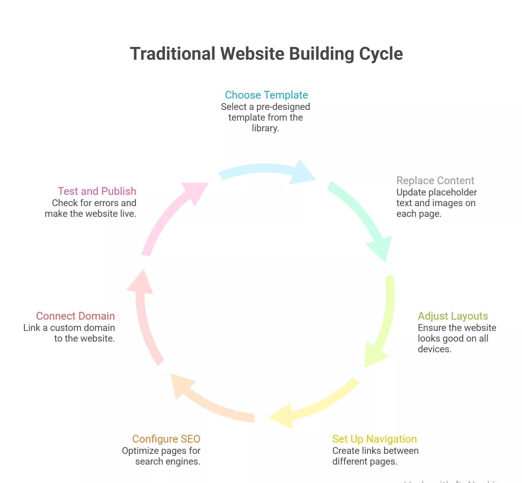 how-traditional-website-builders-actually-work-visual-selection-6a14798e0022f.webp