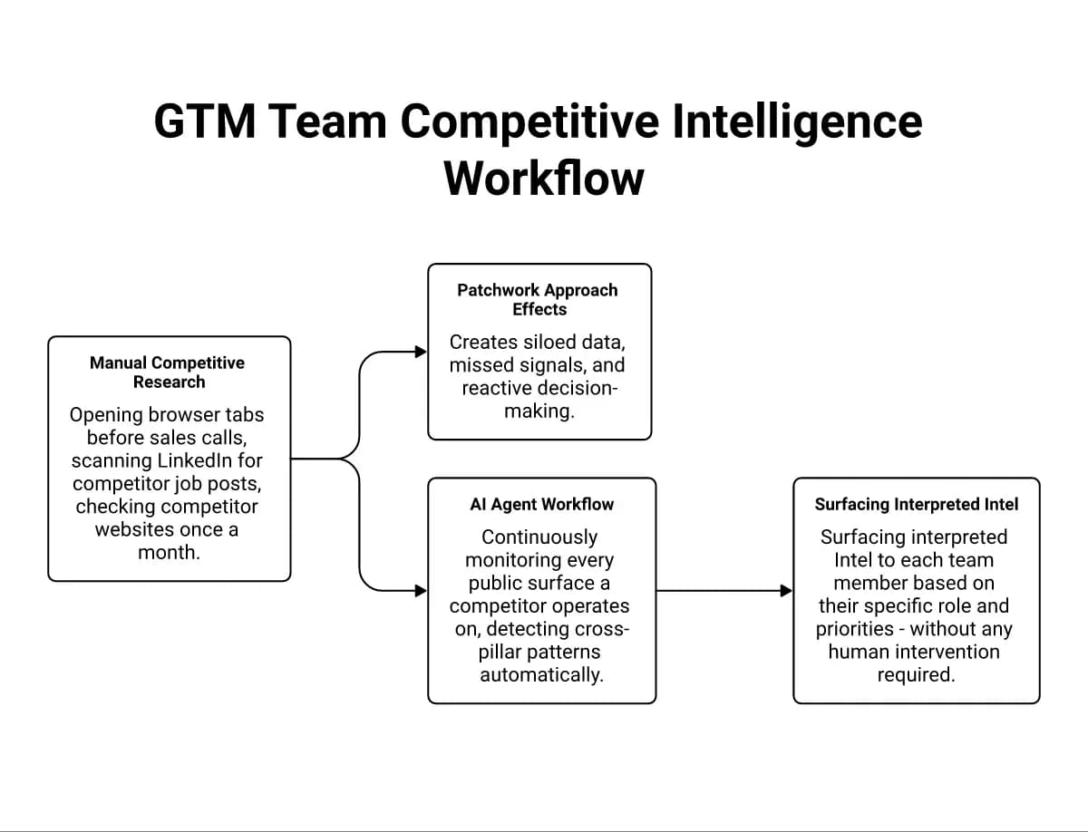 manual-research-to-ai-agent-workflow-6a10235e8f4fa.webp