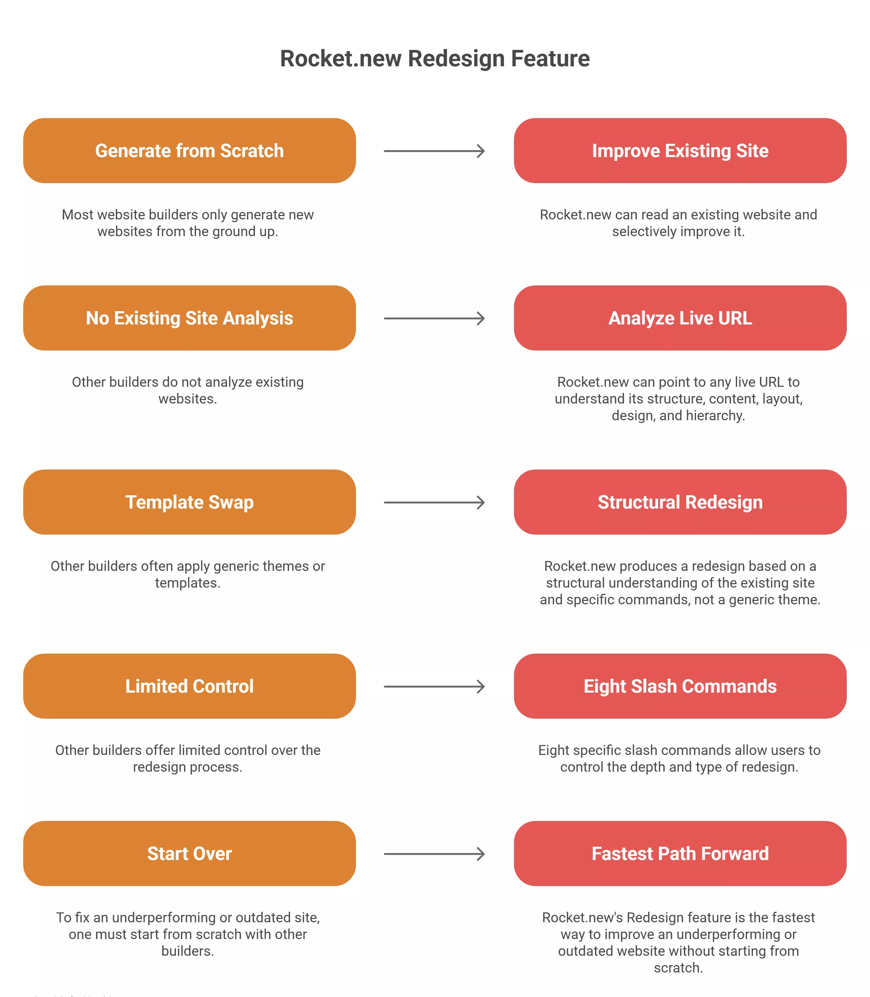 rocketnew-redesign-feature-what-no-other-ai-builder-offers-visual-selection-6a148e9b8d847.webp