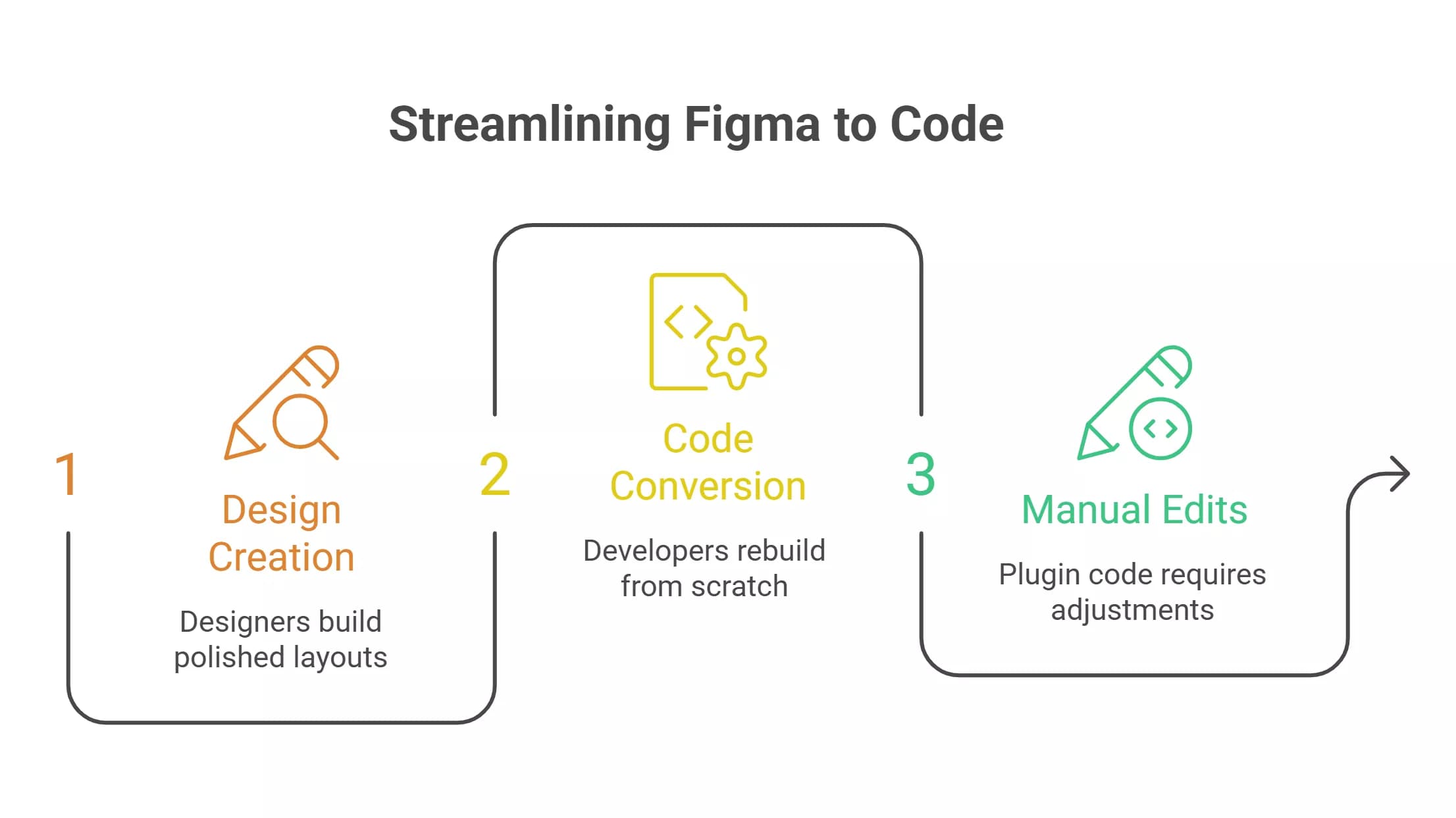 the-problem-with-the-traditional-figma-to-code-flow-visual-selection-69de484a533f5.webp