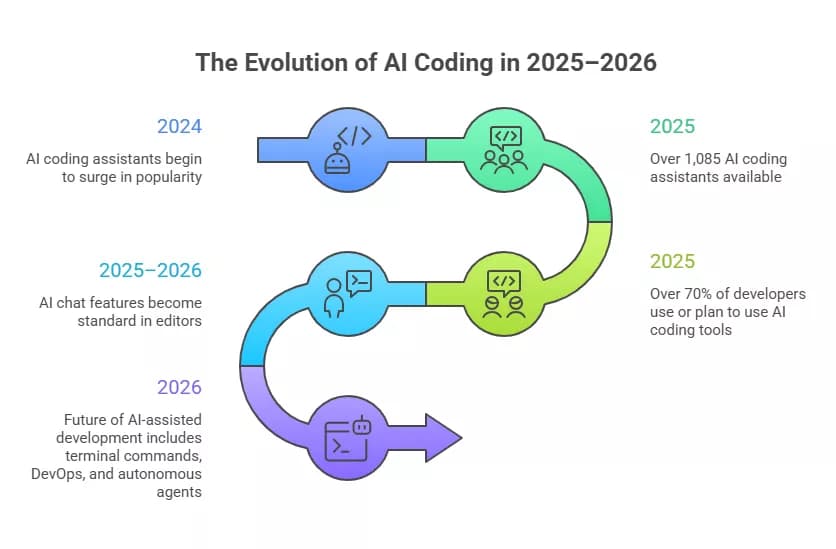the-state-of-ai-coding-in-2025-2026-visual-selection-69ce5c70a2be2.webp