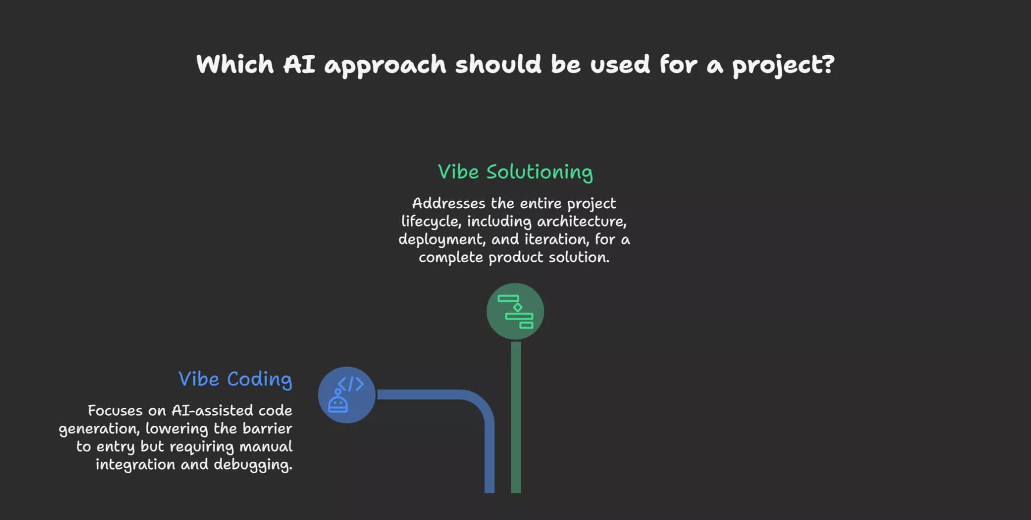 vibe-coding-vs-vibe-solutioning-visual-selection-69b13d6b7e3e7.webp