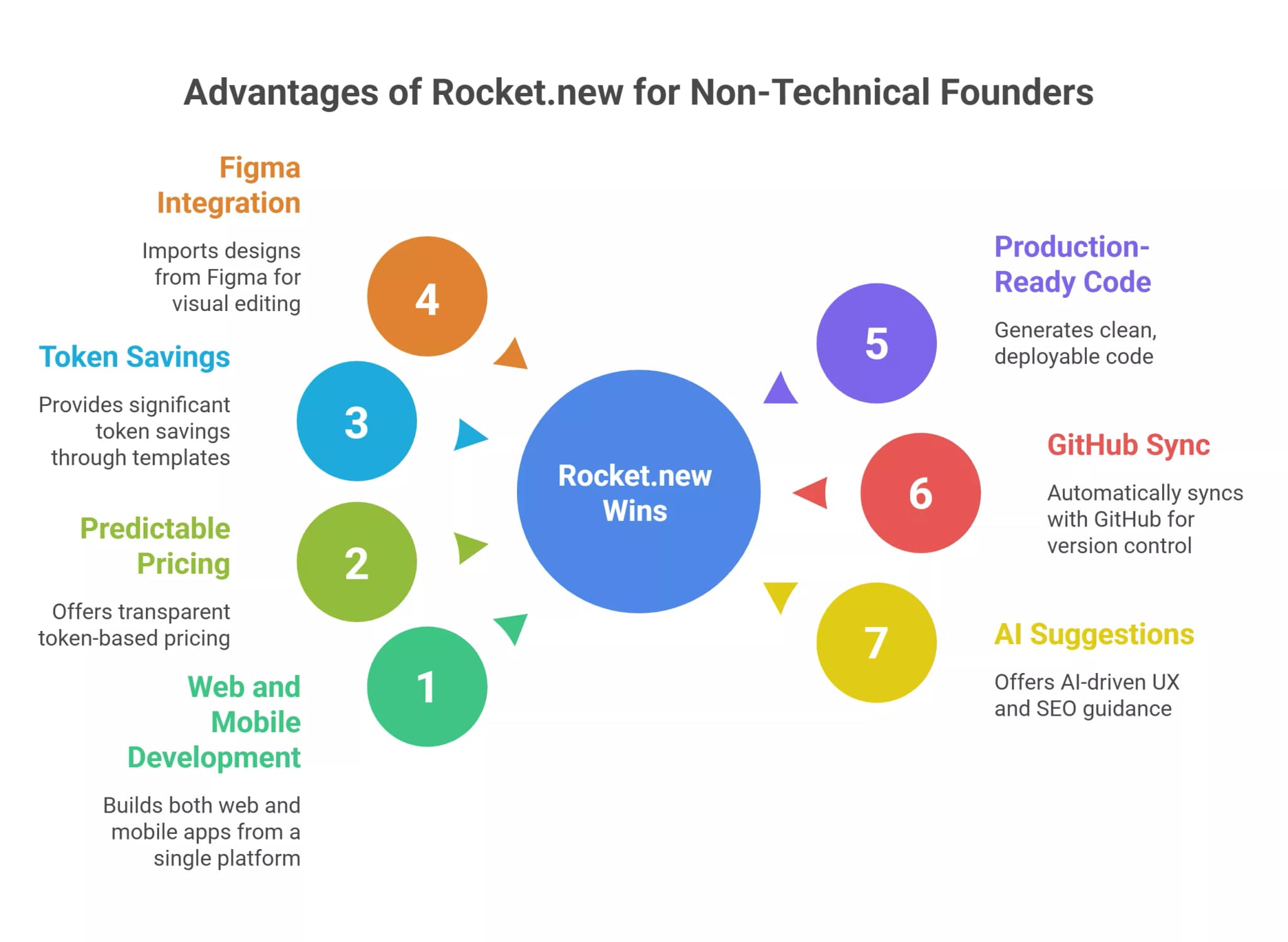 why-rocketnew-wins-for-non-technical-founders-visual-selection-69d70330ea805.webp